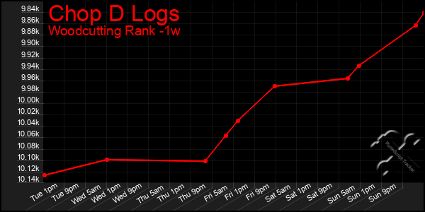 Last 7 Days Graph of Chop D Logs