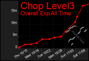 Total Graph of Chop Level3