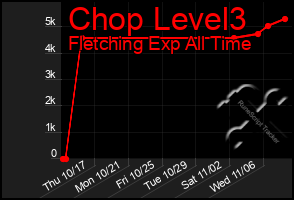 Total Graph of Chop Level3