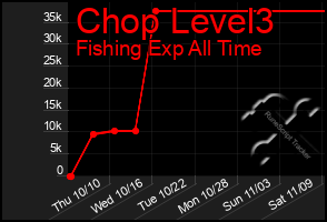 Total Graph of Chop Level3