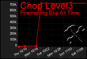 Total Graph of Chop Level3