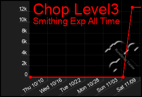 Total Graph of Chop Level3