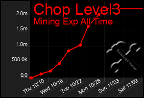 Total Graph of Chop Level3