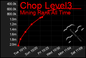 Total Graph of Chop Level3