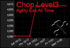 Total Graph of Chop Level3