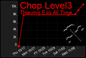 Total Graph of Chop Level3