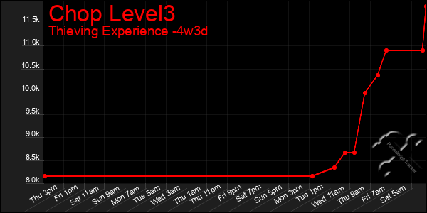 Last 31 Days Graph of Chop Level3