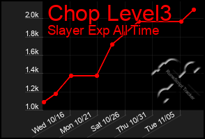 Total Graph of Chop Level3