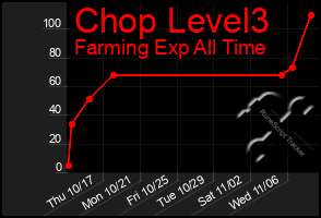 Total Graph of Chop Level3