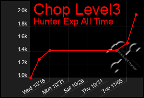 Total Graph of Chop Level3