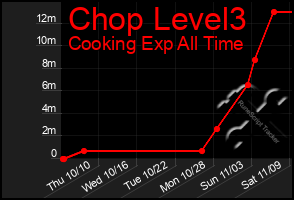 Total Graph of Chop Level3