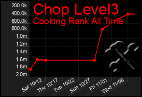 Total Graph of Chop Level3