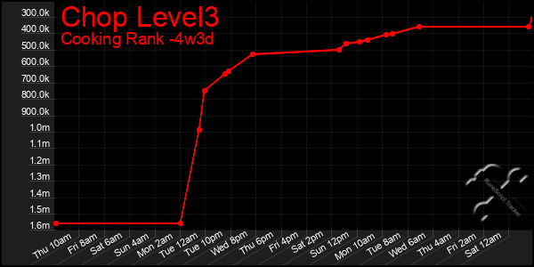 Last 31 Days Graph of Chop Level3