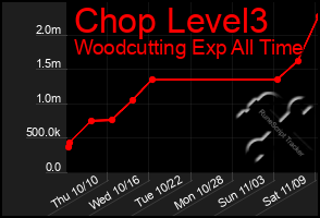 Total Graph of Chop Level3