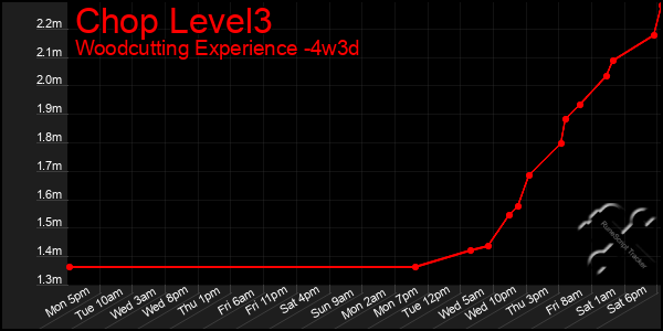 Last 31 Days Graph of Chop Level3