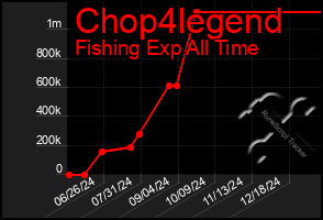 Total Graph of Chop4legend