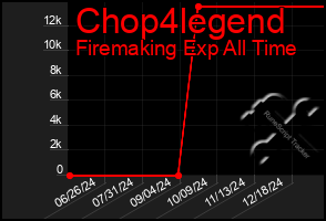 Total Graph of Chop4legend