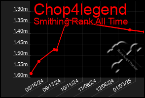 Total Graph of Chop4legend