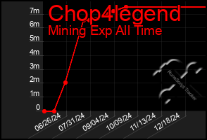 Total Graph of Chop4legend