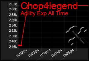 Total Graph of Chop4legend