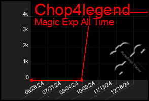 Total Graph of Chop4legend