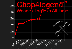 Total Graph of Chop4legend