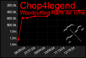 Total Graph of Chop4legend