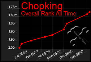 Total Graph of Chopking