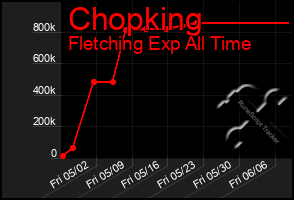 Total Graph of Chopking
