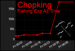 Total Graph of Chopking