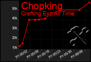 Total Graph of Chopking