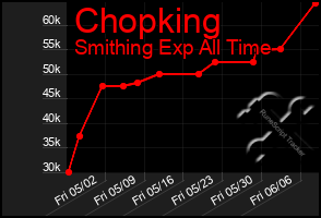Total Graph of Chopking