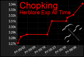 Total Graph of Chopking