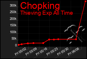 Total Graph of Chopking