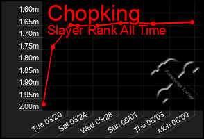 Total Graph of Chopking