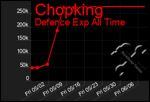 Total Graph of Chopking
