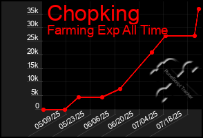 Total Graph of Chopking