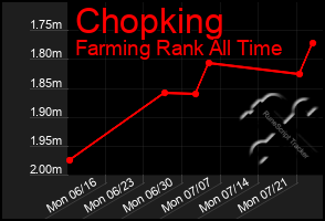 Total Graph of Chopking