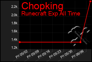Total Graph of Chopking