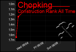 Total Graph of Chopking