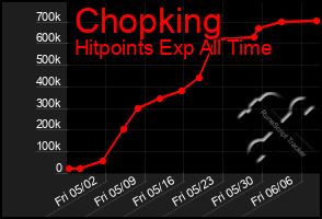 Total Graph of Chopking