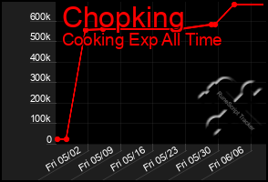 Total Graph of Chopking