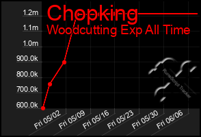 Total Graph of Chopking