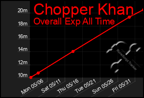 Total Graph of Chopper Khan