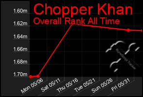 Total Graph of Chopper Khan