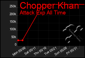 Total Graph of Chopper Khan