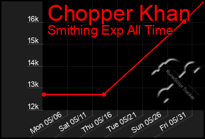 Total Graph of Chopper Khan
