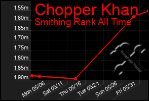 Total Graph of Chopper Khan