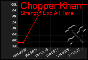 Total Graph of Chopper Khan