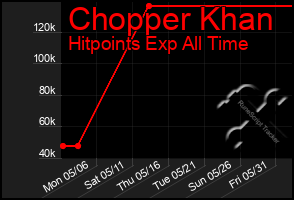 Total Graph of Chopper Khan